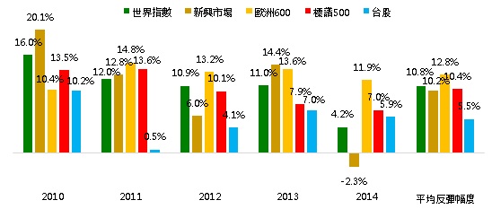 金融海嘯每波整理後，總伴隨一波反彈（三個月反彈幅度）