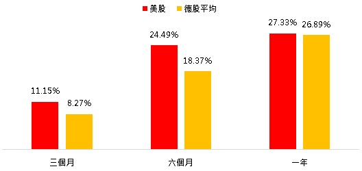 成熟國家兩年線佈局，近五年成效頗佳