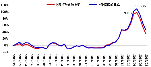 上證指數於十年線啟動定時定額，績效佳