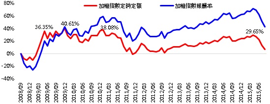 台股於十年線啟動定時定額，長期維持正報酬