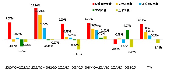 近五年第四季到隔年第一季之債市行情