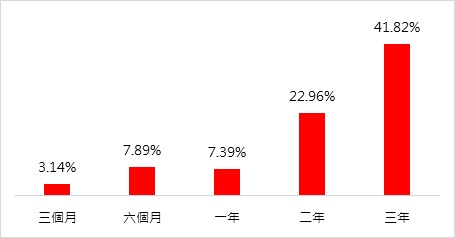 科技泡沫高收益債利差碰觸2倍標準差後表現