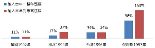 新興國家納入MSCI新興國家指數當年股市表現