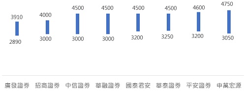 2016上證預測區間