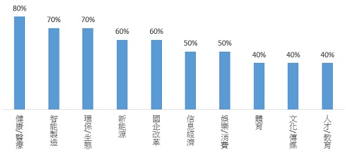 中國10大券商看好產業