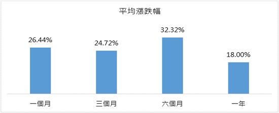 1990年以來，單月跌幅超過20%後陸股表現