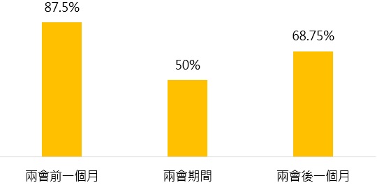 2000年以來兩會召開前上證指數上漲機率