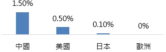 主要四大經濟體基準利率