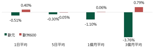 2014/6月歐洲四次宣布寬鬆政策後之歐元與歐股表現