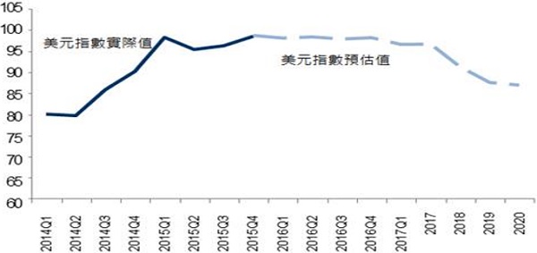 美元指數預估值