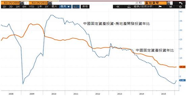 中國固定投資由底部翻揚