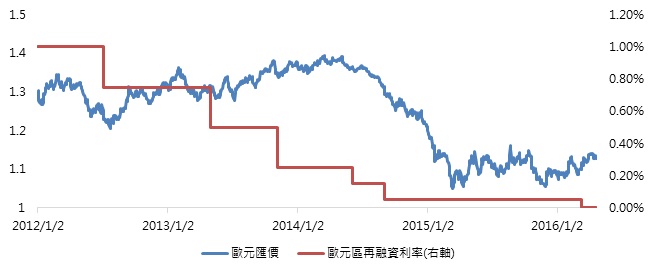 歐元匯率及歐元區再融資利率走勢