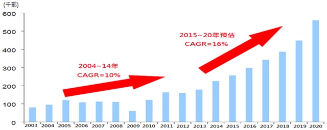 全球工業機器人出貨量及預估