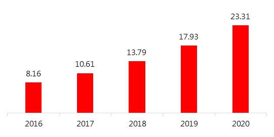 2016~2020年中國工業機器人市場規模預測(萬台)