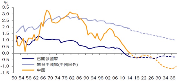 勞動人口成長年增率