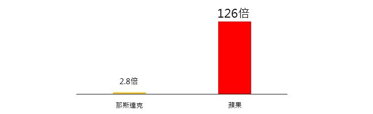 2003～2016/4股價漲幅