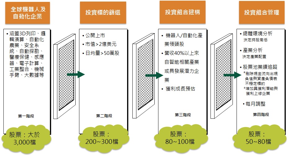 「第一金全球機器人及自動化產業基金」投組建構機制