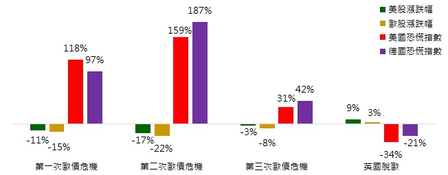 歐洲政治危機對歐美股市衝擊