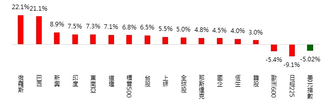 1/29~6/15美元走弱時，全球主要股市漲幅