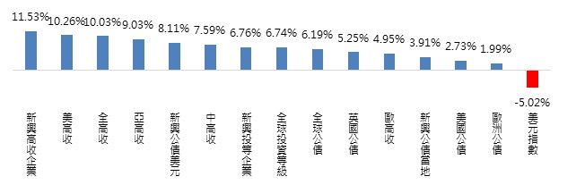 1/29~6/15美元走弱時，全球主要債市漲幅