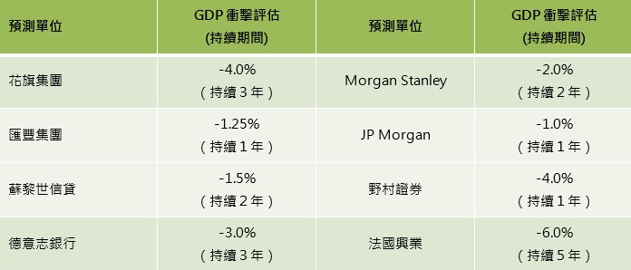 八大研究機構對英國退歐之經濟衝擊評估