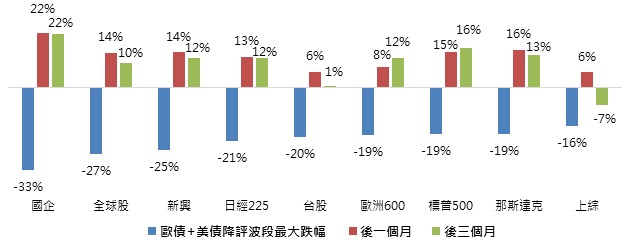 二次歐債危機加疊美債降評之全球股市表現