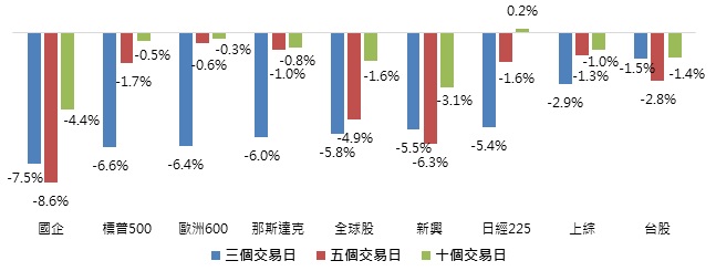 美債降評時全球主要股市短期表現