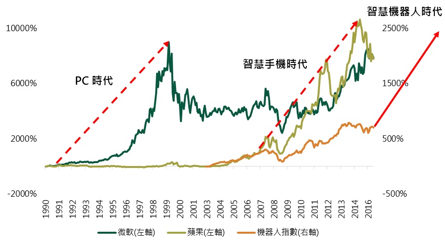 以PC、智慧手機發展，預見機器人投資大趨勢