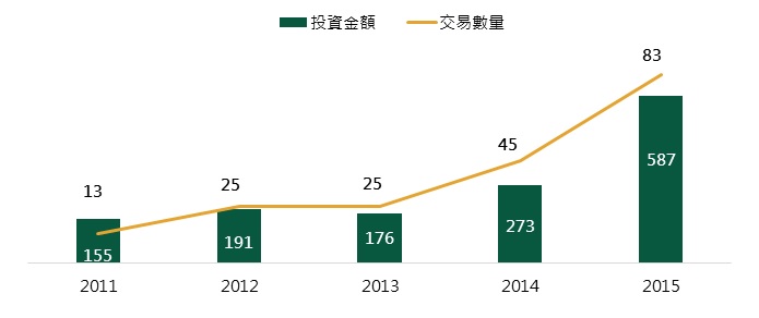 全球機器人產業每年籌資金額(百萬美元)