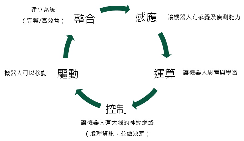 機器人及自動化產業投資領域—技術面