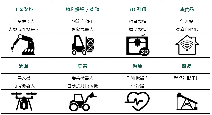 機器人及自動化產業投資領域—應用面