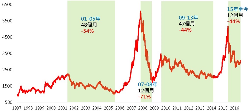 上證綜指歷次“從頂到底”的調整時間和幅度