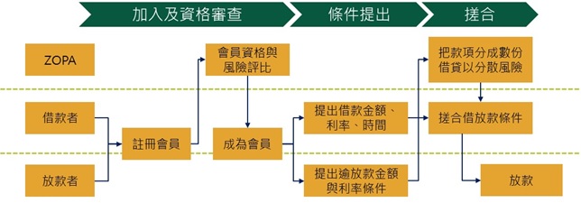 P2P借貸平台運作流程