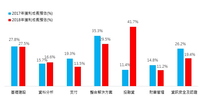 FinTech產業未來兩年成長預估