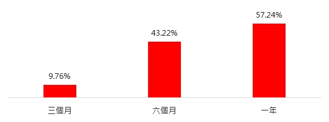 2010年以來每年12月進場佈局中國互聯網金融之各期表現