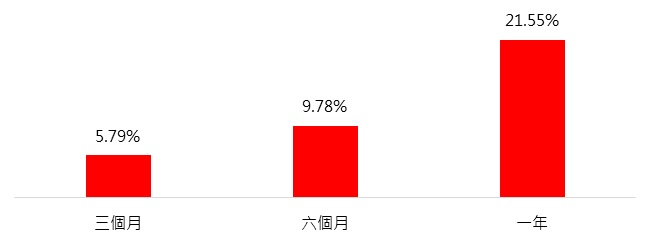 2010年以來每年12月進場佈局美國金融科技之各期表現