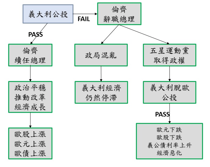 義大利公投可能引發的連鎖反應