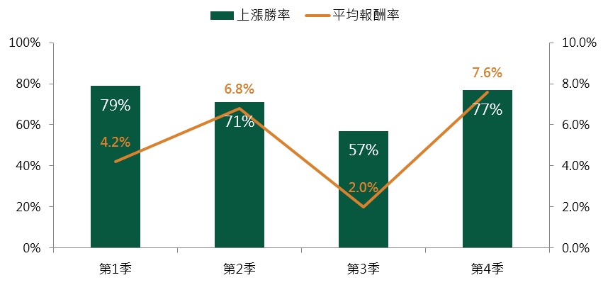 歷年ROBO GLOBAL機器人指數各季勝率與平均報酬率(%)