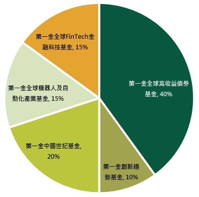 第1季精選基金建議配置比重