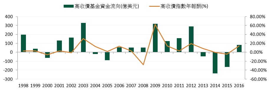 1998年以來高收益債券基金資金流向與指數表現