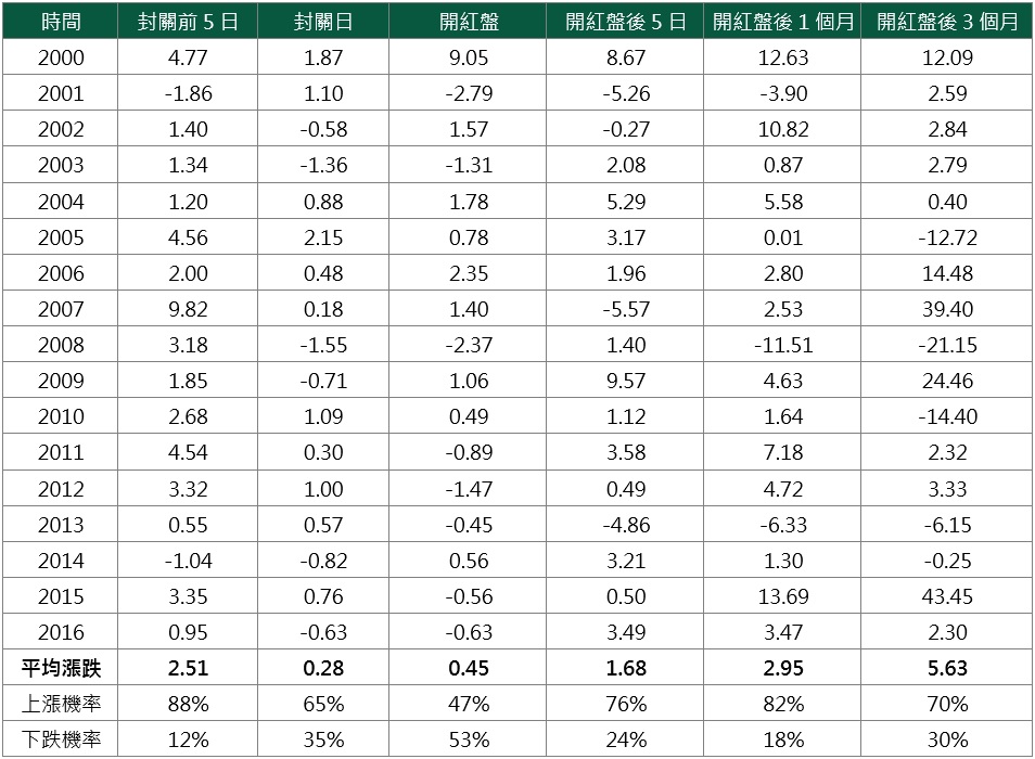 陸股封關前後表現 (%)