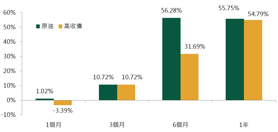 近一次OPEC執行減產時油價、高收債表現