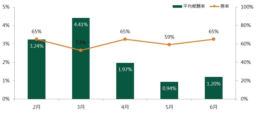 上半年各月進場全球科技類股，並持有到年底的報酬率與勝率(%)