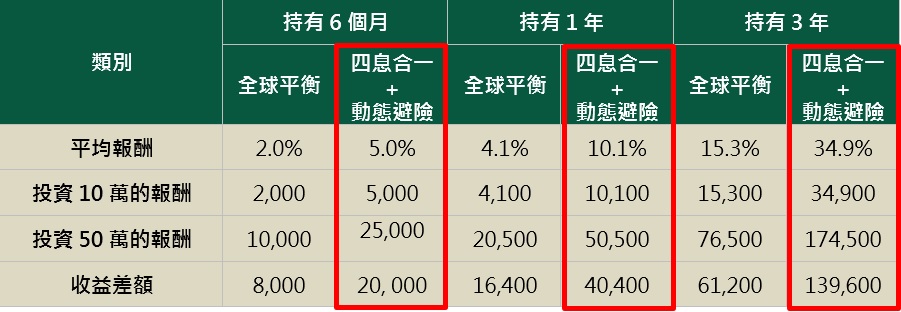 2000年 ~ 2016年 各持有期間不同投資金額的收益差額