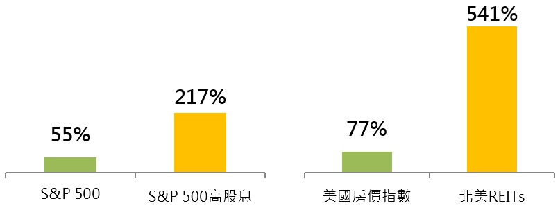 無息 vs 有息 長期表現比一比