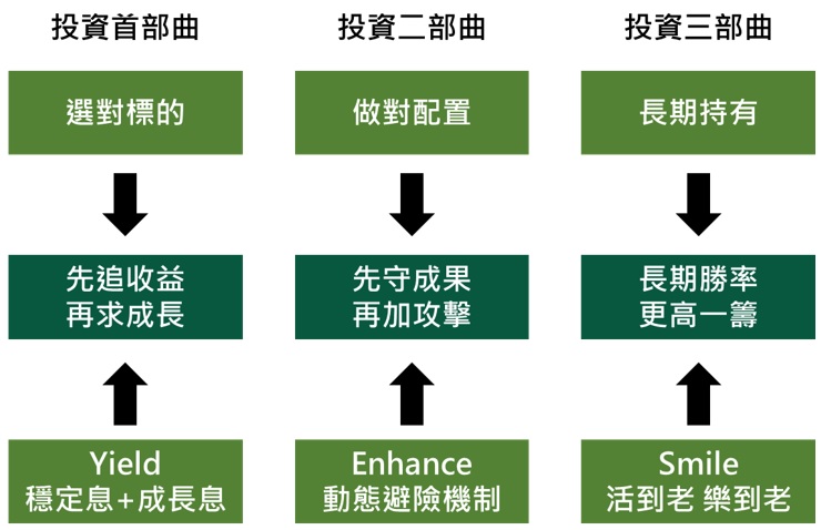 YES資產養成法