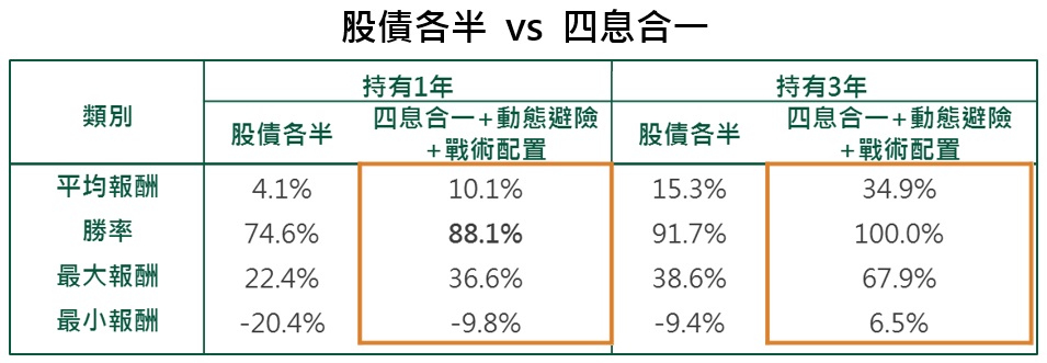 追漲抗跌，策略比一比