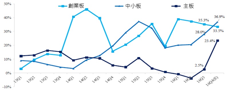 2016年第四季業績預告表現優於預期