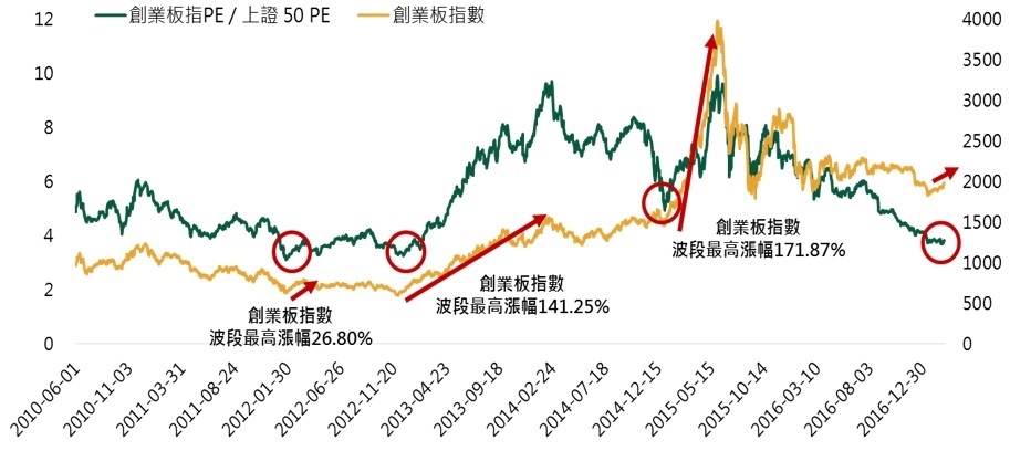 創業板本益比÷上證50本益比之走勢