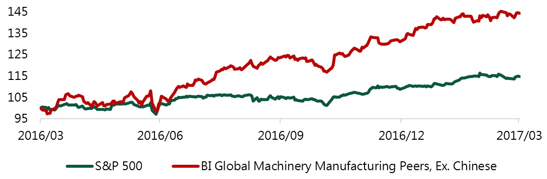 機械製造類股表現